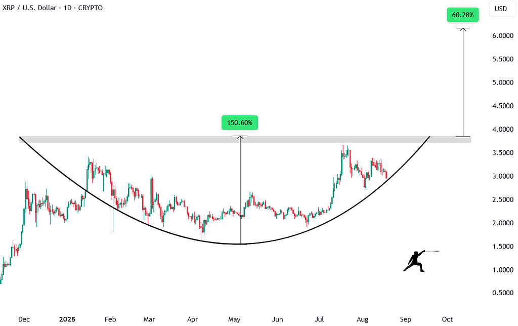 قیمت xrp پس از تشکیل الگویی «بسیار بی‌نقص» اوج می‌گیرد