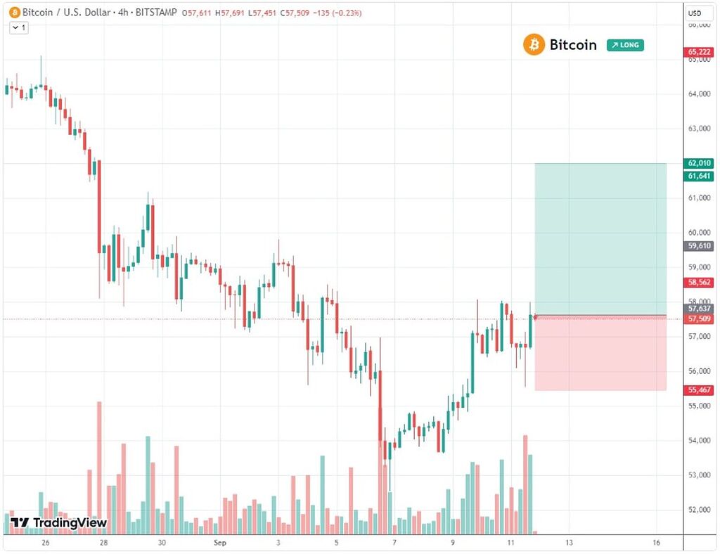 آپدیت تحلیل بیت‌کوین در بازه زمانی 4 ساعته