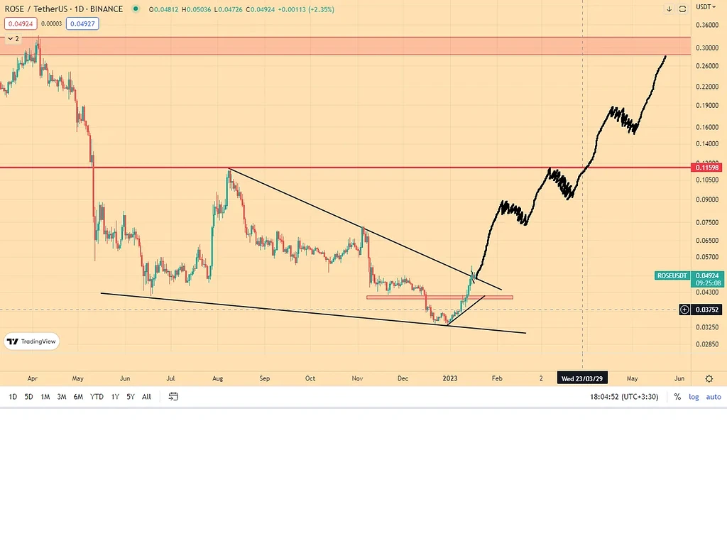 پیشنهاد معاملاتی rose