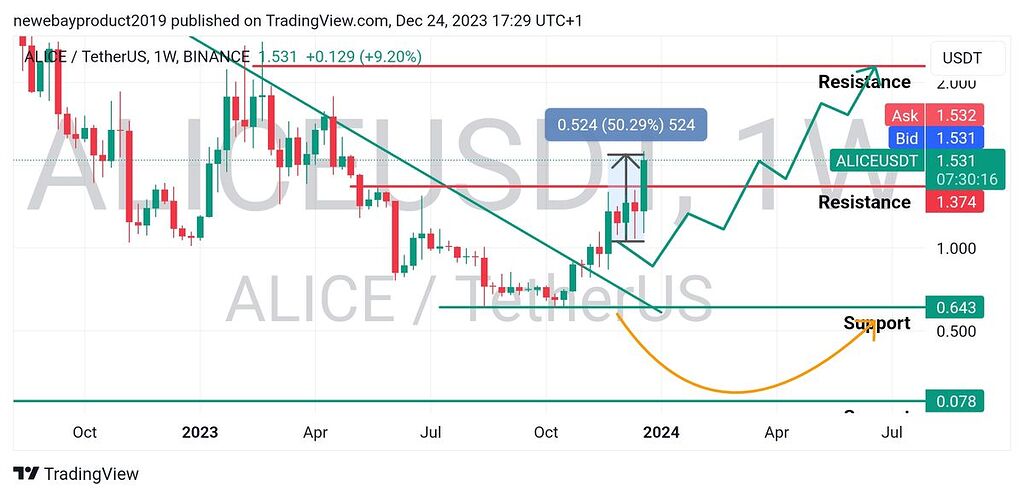 به روزرسانی ALice