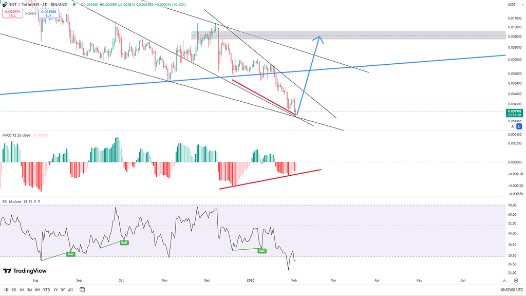 نات کوین----روزانه----صعودی