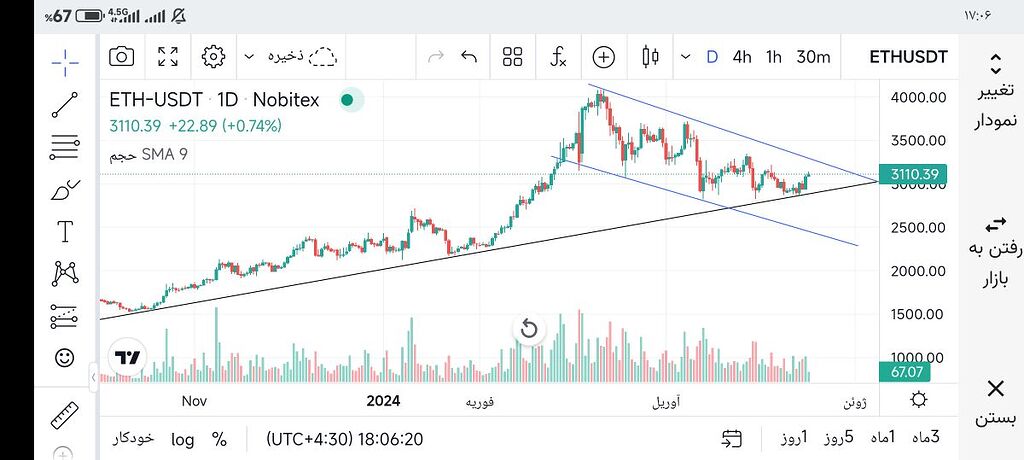 تعیین تکلیف کانال نزولی اتریوم در نایم فریم روزانه بر روی خط روند صعودی تا پایان ماه مه و آغاز ماه ژوئن