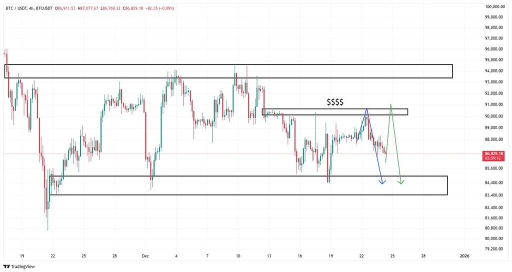🔻تحلیل بازار بیت‌کوین: آیا به 91k می‌رسد؟⁉️