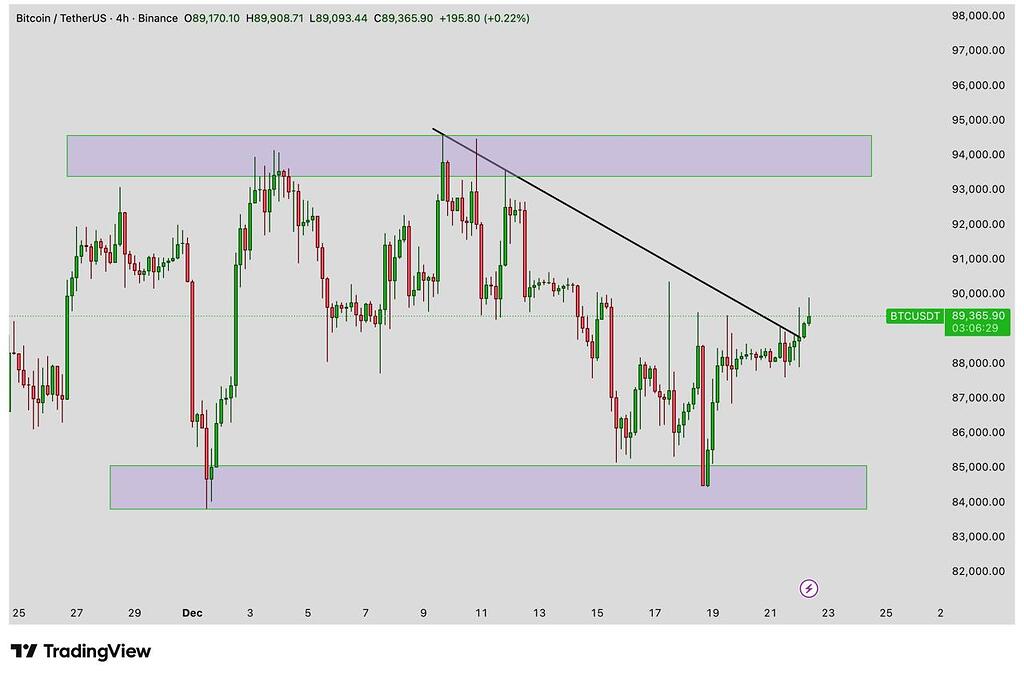 تحلیل تایم فریم 4 ساعته بیت‌کوین: رنج و پیش‌بینی قیمت 🔥
