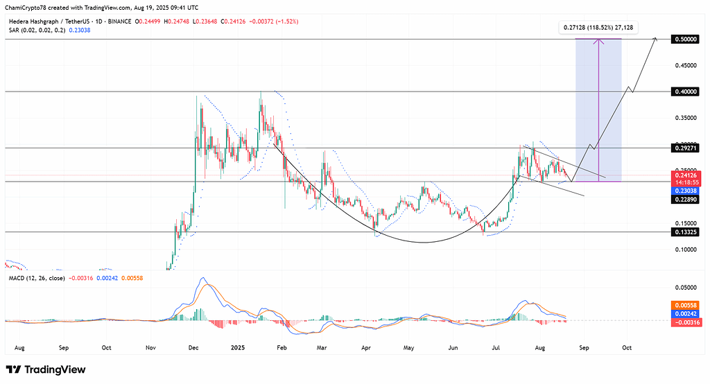 پیش‌بینی قیمت hbar به سمت ۰.۵۰ دلار ؟؟