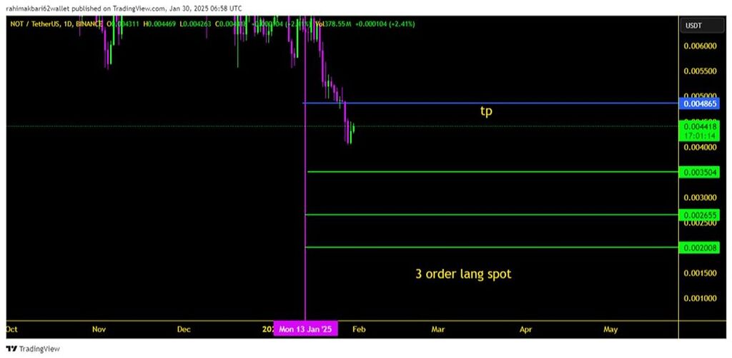 تحلیل کوین not coin