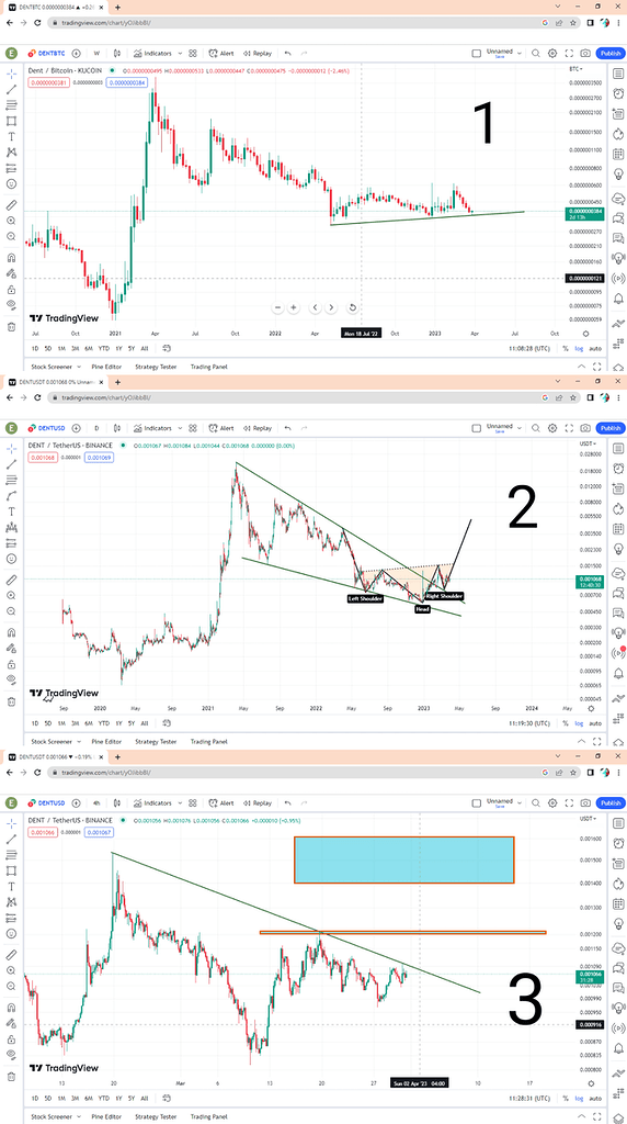 احتمال رشد ارز دنت