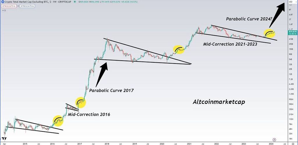 تحلیل الت کوین ها
