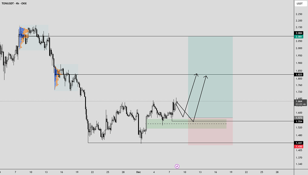 تون‌کوین | سیگنال لانگ قدرتمند 📈