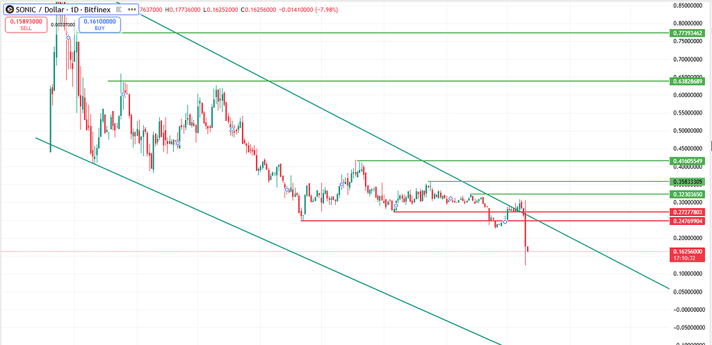 تحلیل جامع سونیک (sonic)؛ نقاط حمایتی و مقاومتی کلیدی 📈