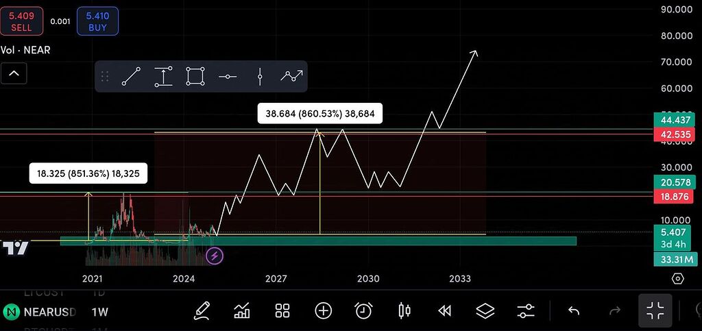 پیش بینی روند