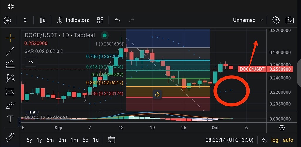 تحلیل تکنیکال دوج کوین و بیت کویین با اندیکاتورها و فیبوناچی 🚀
