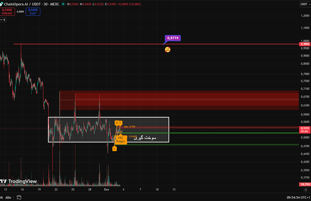 چارت coai به روایت تصویر