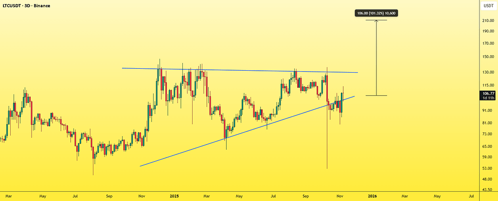 تحلیل ltcusdt: آیا لایت‌کوین برای یک حرکت صعودی قدرتمند آماده است؟ 🚀