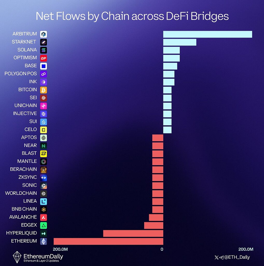 رشد انفجاری لایه‌های دوم آربیتروم و استارکنت: فرصت‌های جدید در بازار کریپتو 🚀