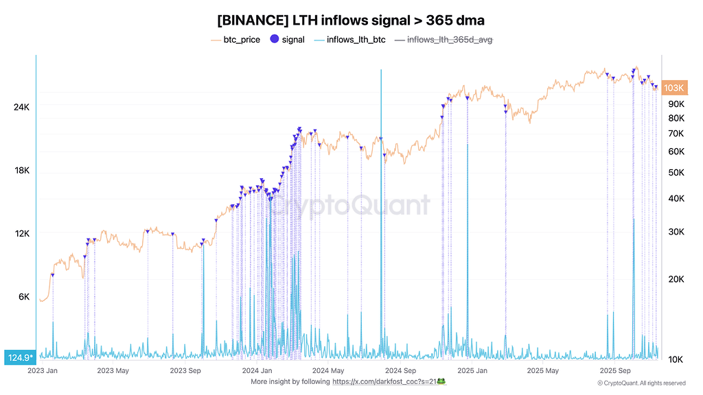 فعالیت lthها در بایننس اوج گرفت: افزایش فشار فروش در راه است؟ 📈