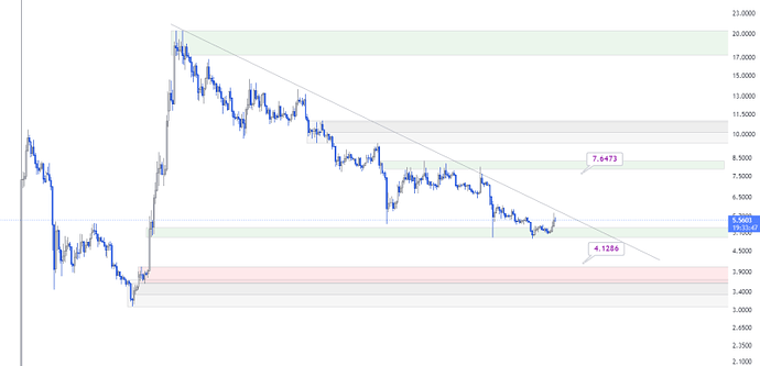 تحلیل ارز apt تایم روزانه
