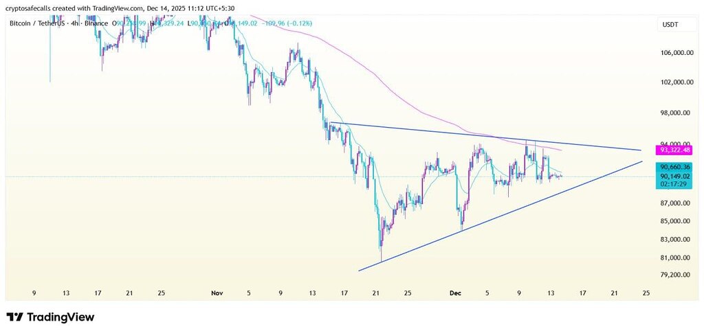 تحلیل بیت‌کوین 4h: آیا مثلث متقارن شکسته می‌شود؟ 🚀