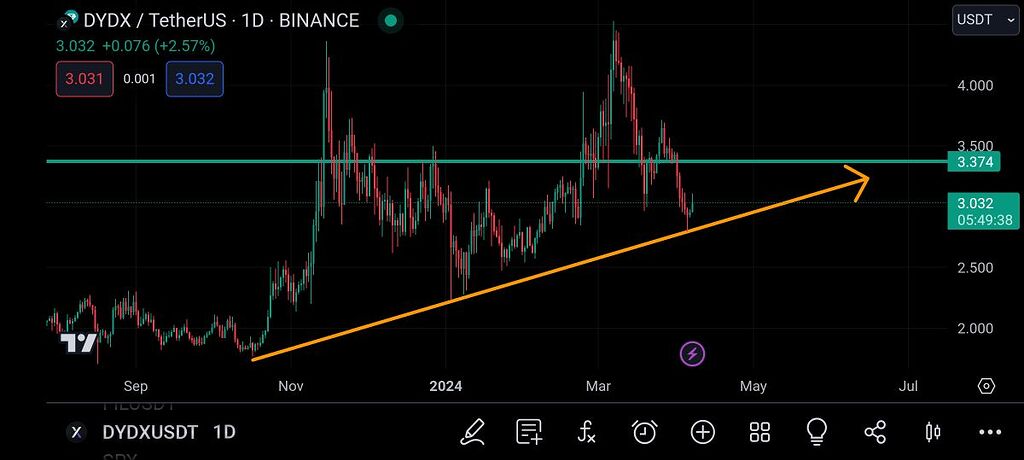 تحلیل تکنیکال dydx