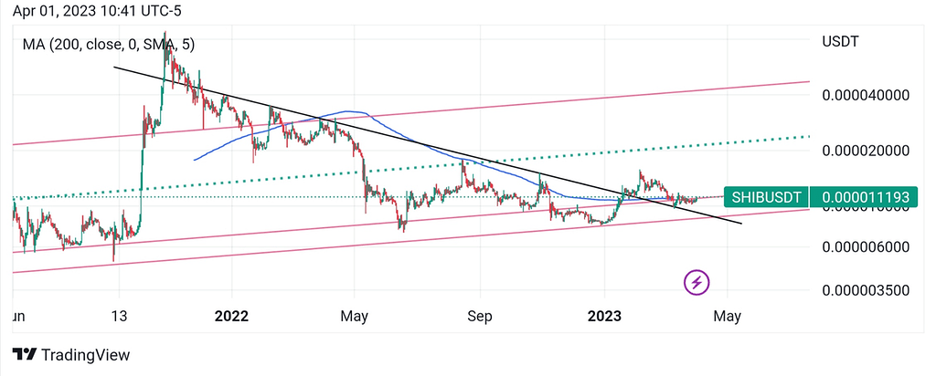 تحلیل رمزارز شیبا _ shib