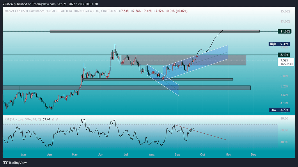 Usdt.d/1d-------دامیننس تتر [Migrated Content]