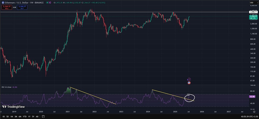 آیا اتریوم آماده صعودی بزرگ تا ۶۵۰۰ دلار است؟ تحلیل تکنیکال eth/usdt و eth/btc 🚀