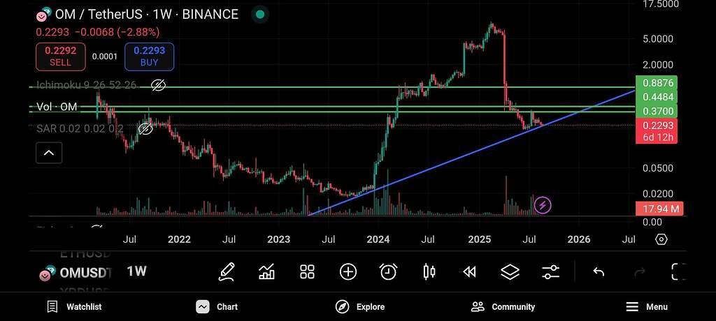 مانترا (om): فرصت خرید یا فروش؟ پیش‌بینی روند جدید! 🤔