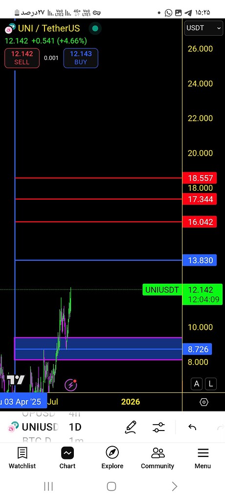 تحلیل پوزیشن شورت: استراتژی ورود، حد سود و مدیریت سرمایه 📉