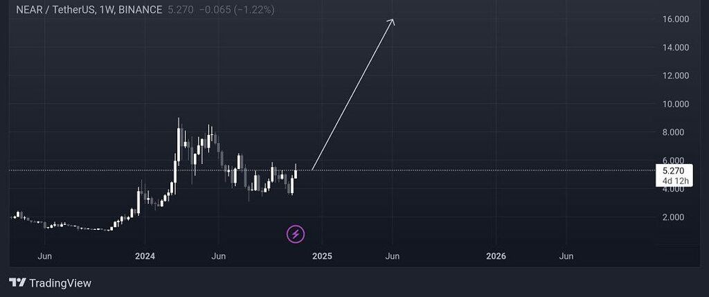 Near.usdt