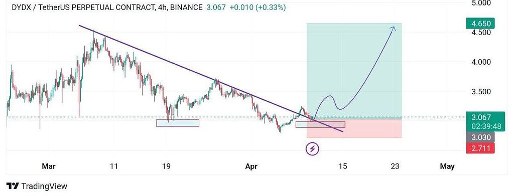 تحليل dydx تایم چهار ساعته از دست ندین دوستان