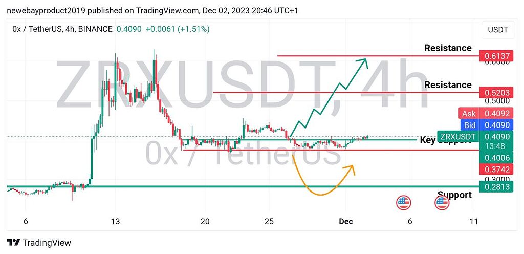 به روزرسانی zrx