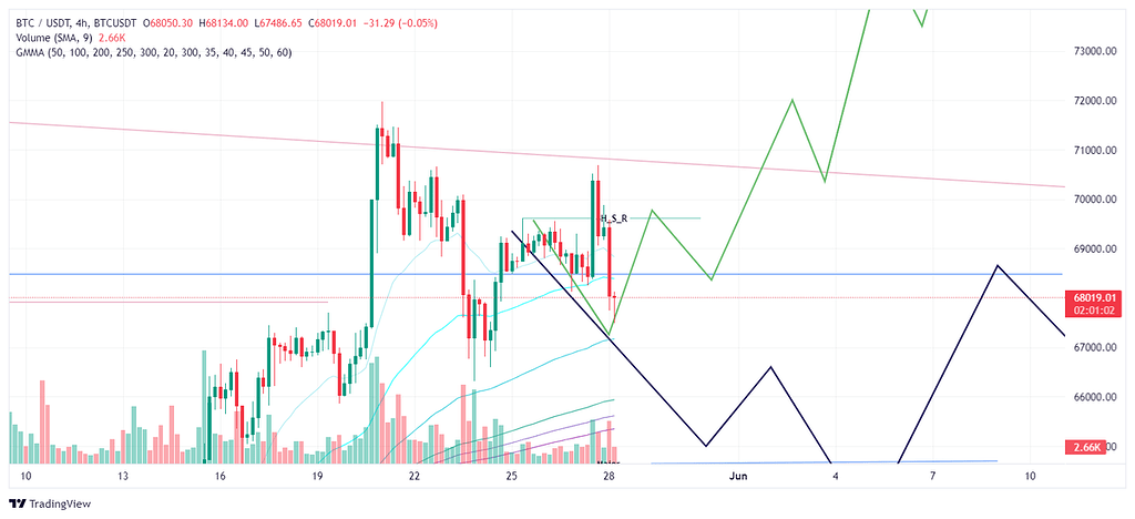 تحلیل میان کوتاه مدت ومیان مدت بیت کوین