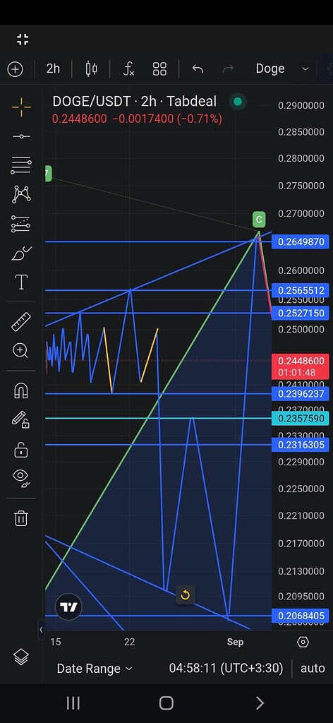 ادامه تحلیل جامع دوج کوین: بررسی وضعیت بازار 📈