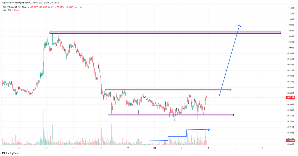 روند قیمتی sui برای 10 روز اینده