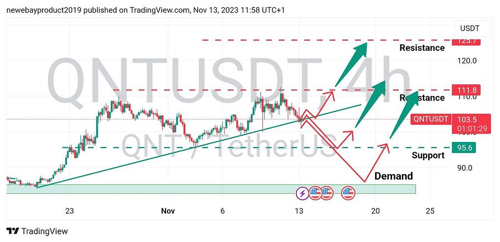 تحلیل چارت ۴ ساعته