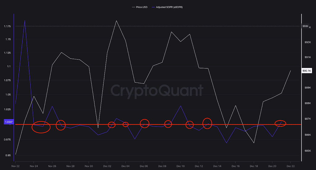 شاخص aSOPR بیت‌کوین نزدیک تعادل — فروش سودآور همچنان کنترل‌شده است 📊