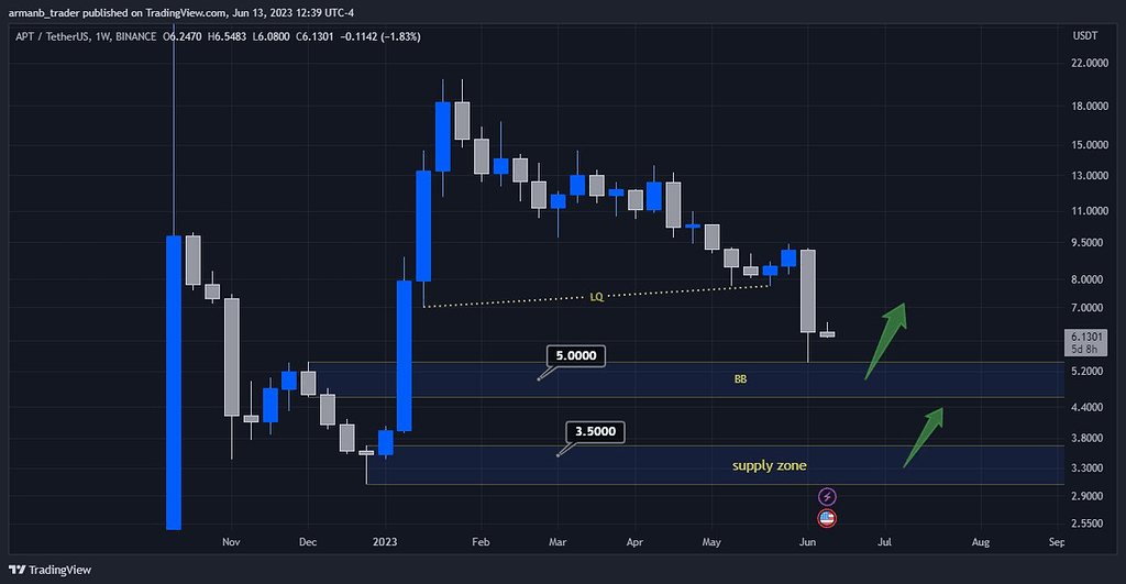 تحلیل بلند مدت ارز اپتوس apt : شروع روند صعودی بلند مدت