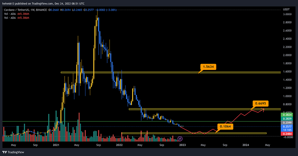 تحلیل بلند مدت ada/usdt در تایم فریم هفتگی