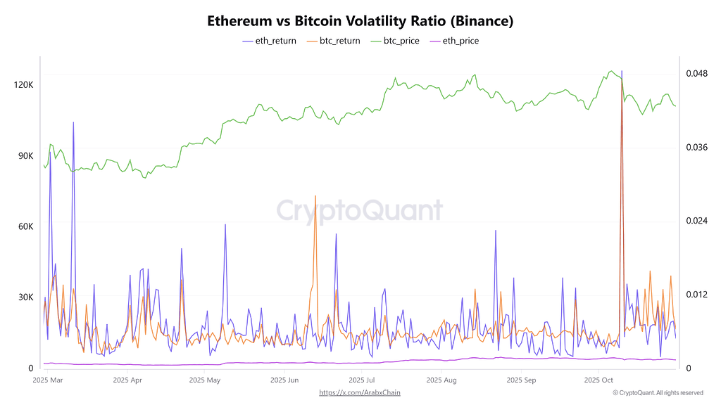داده‌های بایننس: همگرایی نادر سودهای اتریوم و بیت‌کوین و ورود بازار به فاز باثبات ⚖️