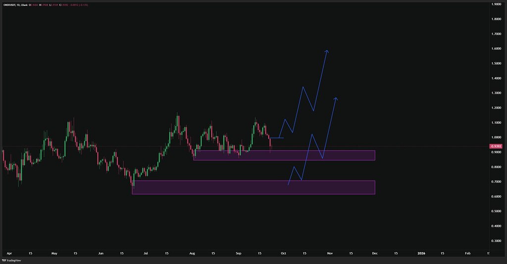📌پیش‌بینی قیمت ondo: بررسی ناحیه حمایتی و تارگت‌های صعودی 📈
