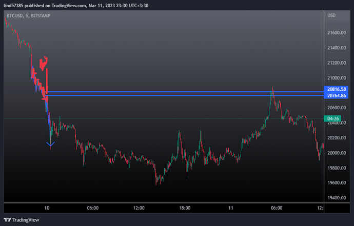 تحلیل بیتکوین به سبک RTM