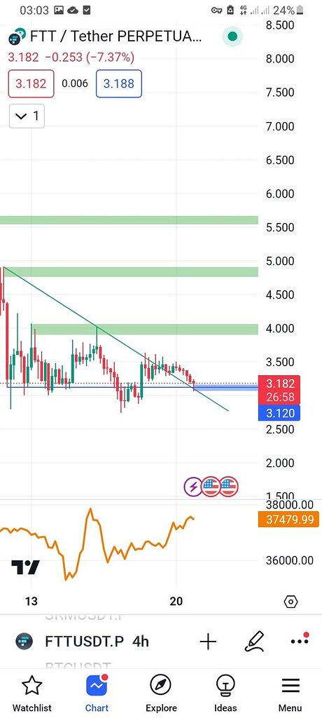 Ftt$ از ناحیه آبی رنگ به هدفای سبز رنگ صعود میکنه
