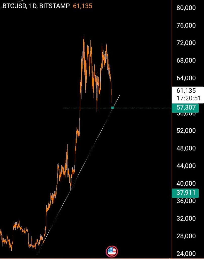 Illı BTC .1D ıllı