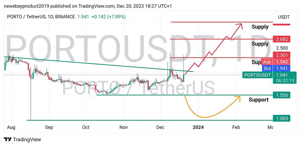 تحلیل چارت بلند مدت porto