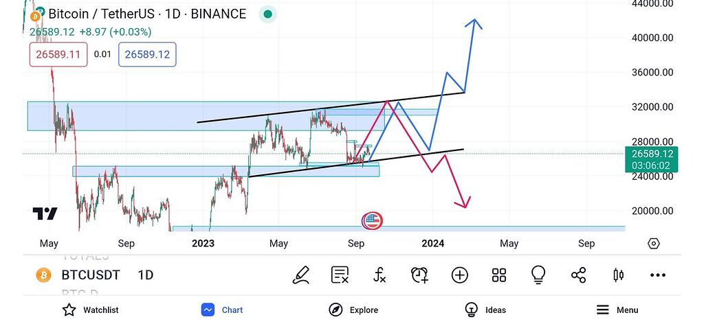 تحلیل روزانه بیتکوین