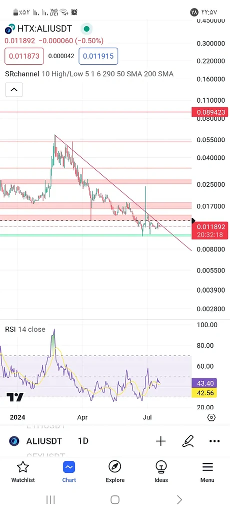 تحلیل ارز aliusdt