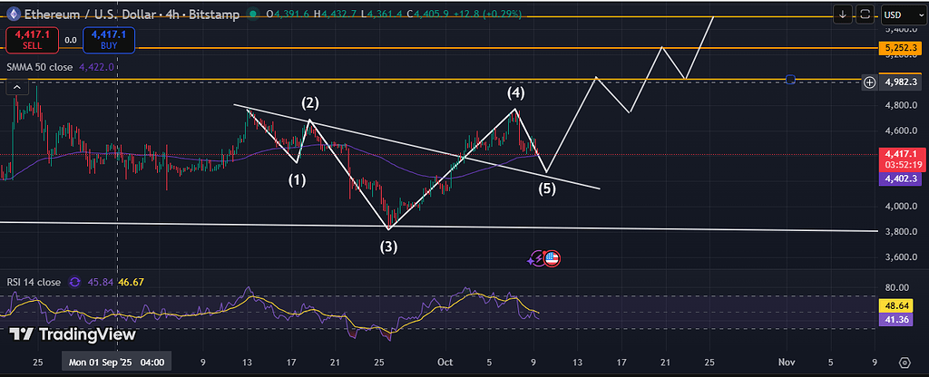 اتریوم در حال تکمیل الگو و حرکت به سمت اهداف قیمتی مشخص شده