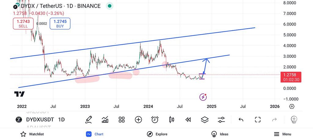 تحلیل تکنیکال دی وای دی ایکس تایم فریم هفتگی