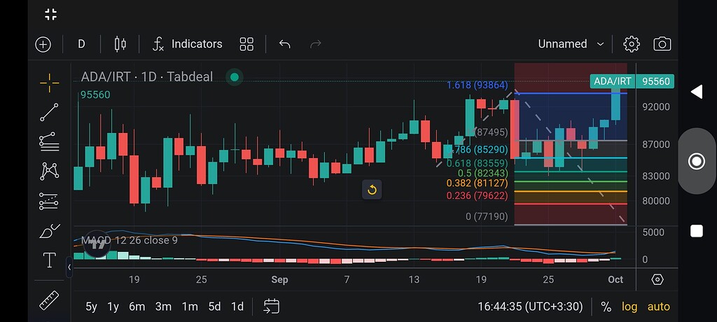 تحلیل تکنیکال ada: صعود به سمت یک دلار با فیبوناچی و مکدی 🚀