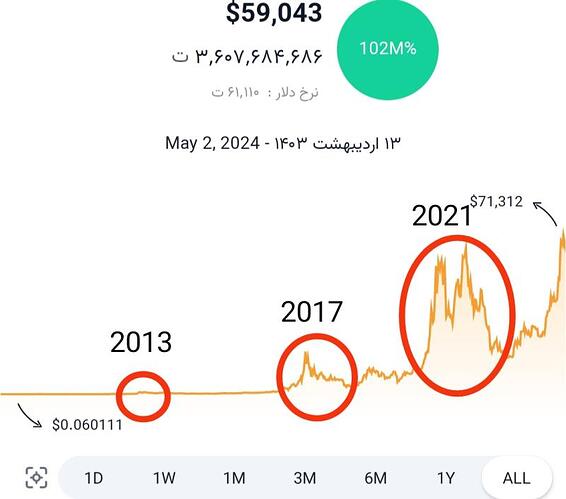 هاوینگ بیت کوین